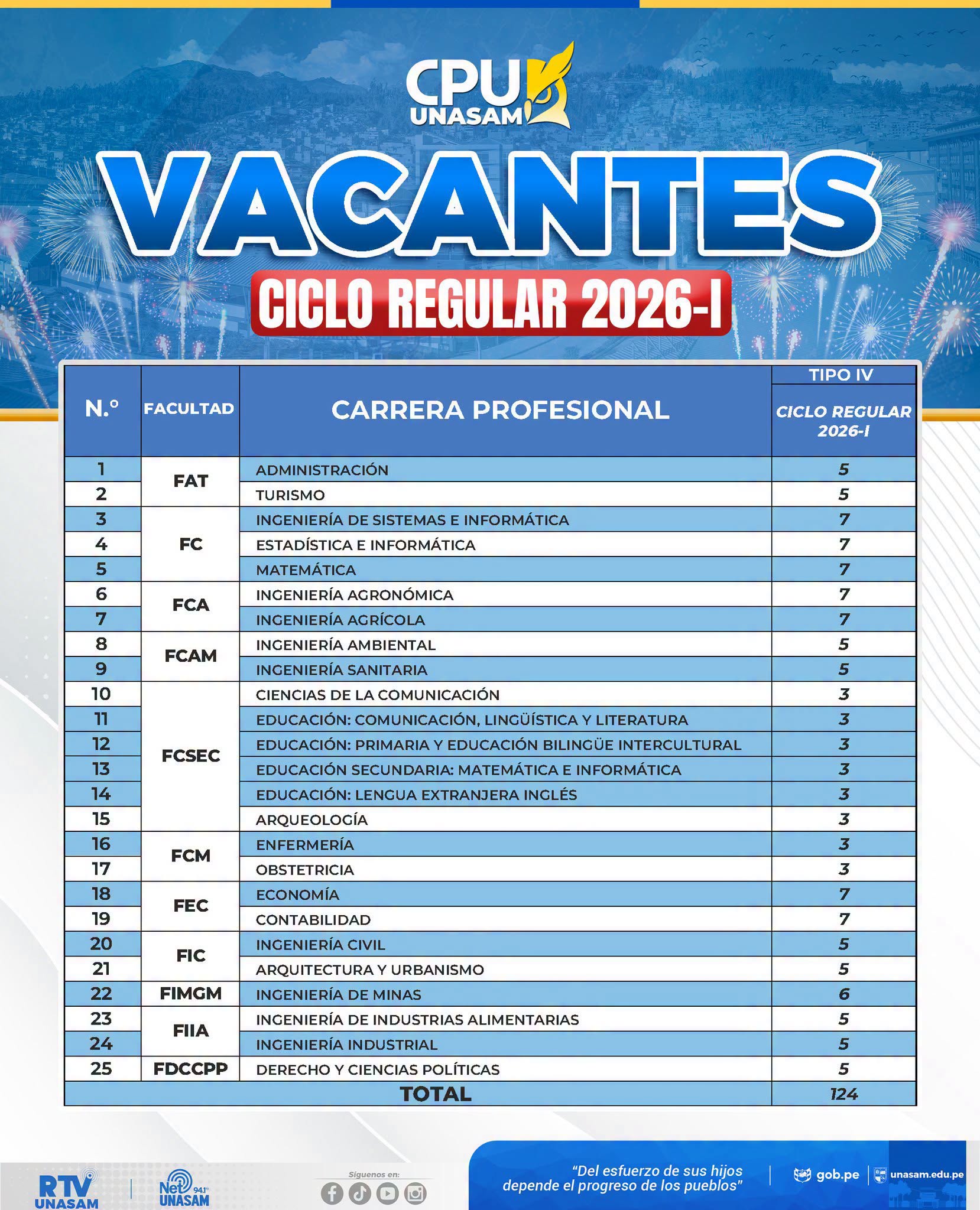  														Unasam oficializa 124 vacantes para el Ciclo Regular 2026-I del CPU
														